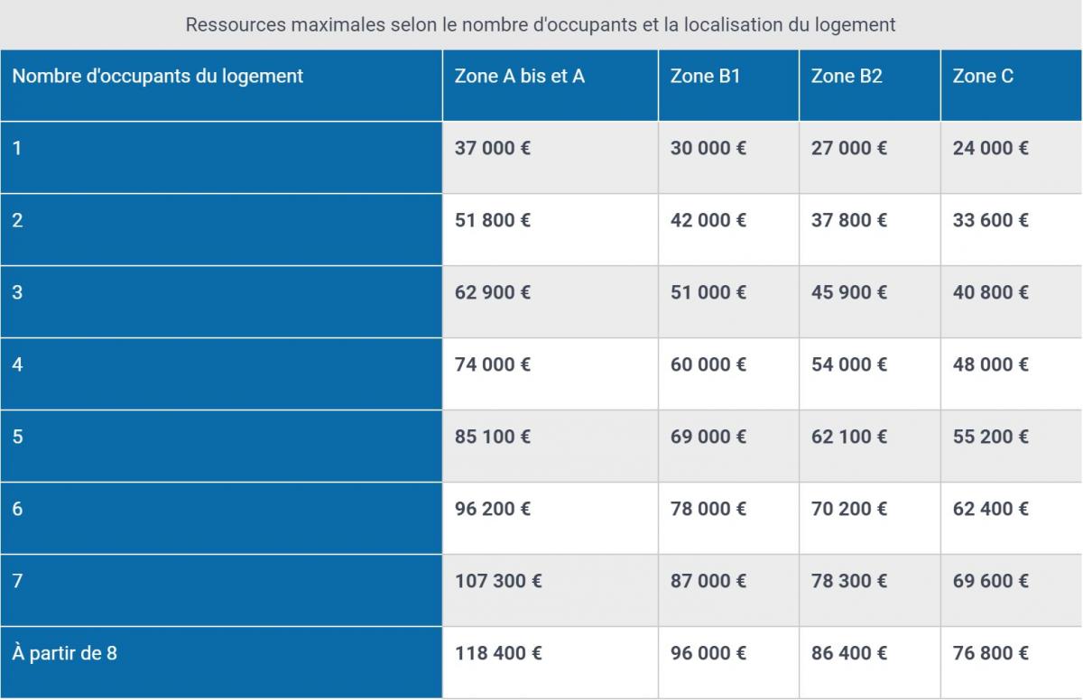 ptz-plafonds-revenus