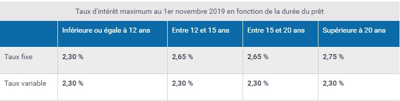 taux-dinteret-pas-2019